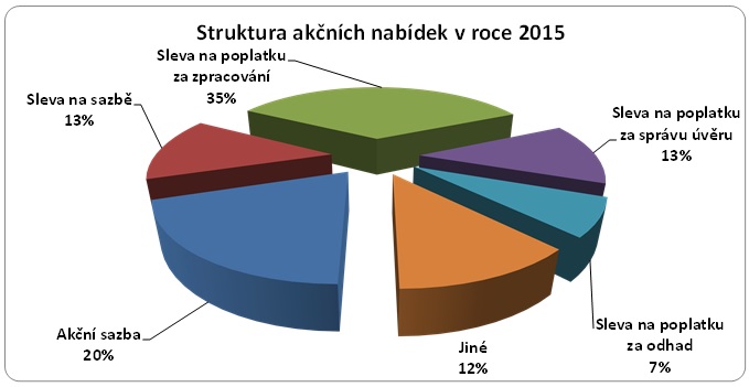 Akční nabídky bank