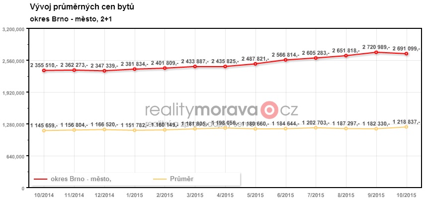 ceny bytů Brno