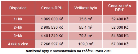 Brno byty novostavby ceny 2016