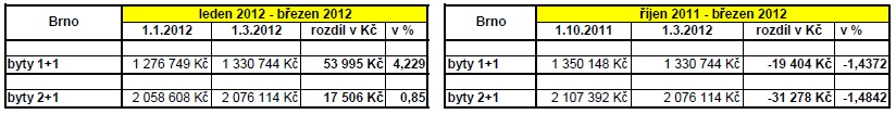 Ceny bytů Brno