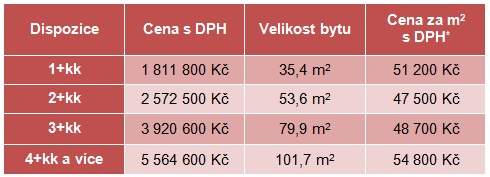 Brno byty novostavby ceny