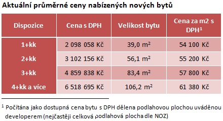 Brno ceny nových bytů 2016