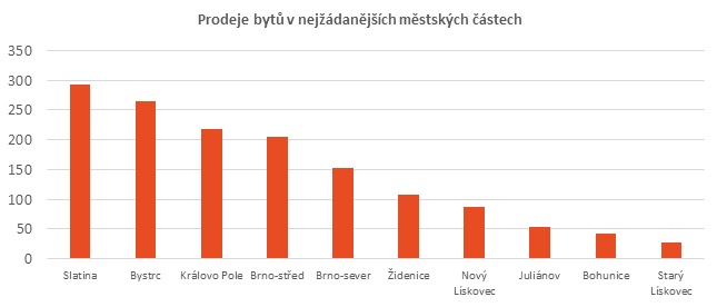 Brno nejžádanější lokality