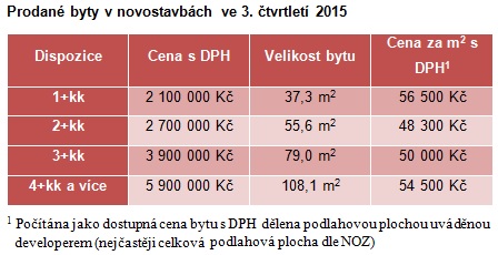 Novostavby Brno 2015