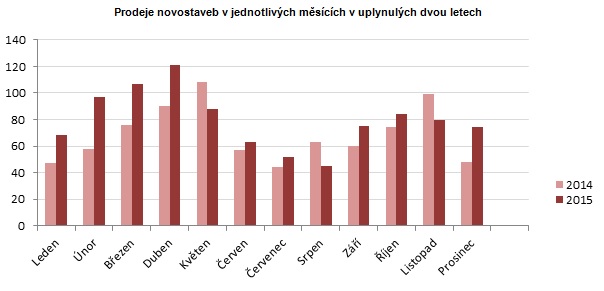 Brno novostavby prodej 2014 - 2015