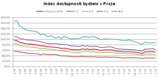 Dostupnost bydlení v Praze