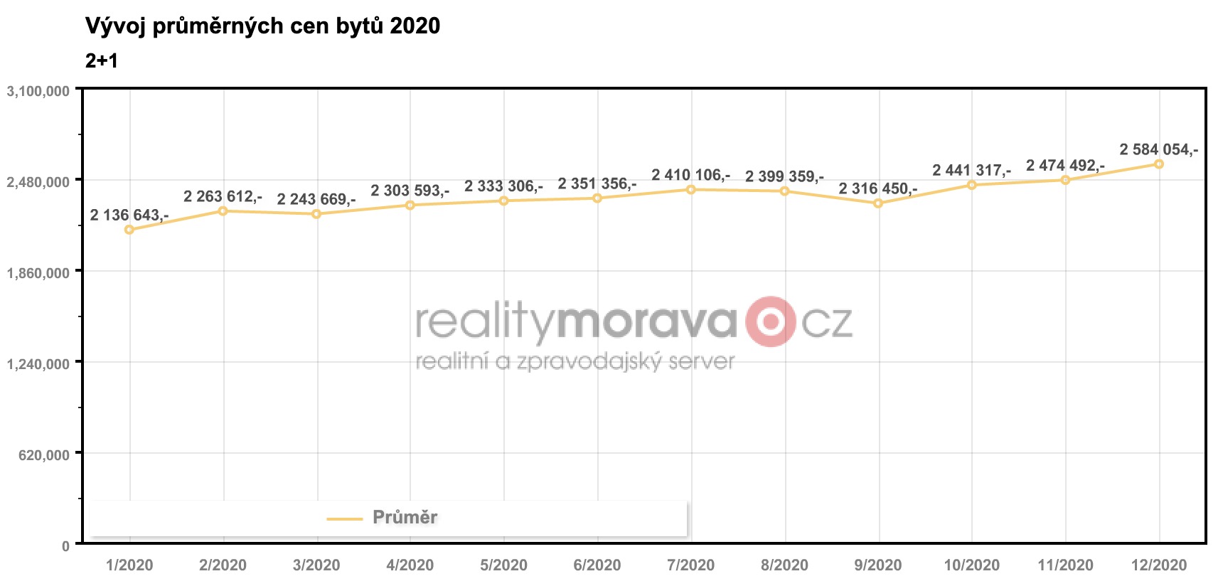 Byty 2+1 ceny 2020