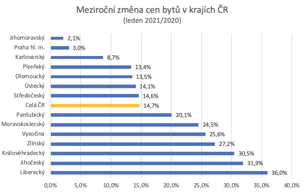 Ceny bytu kraje