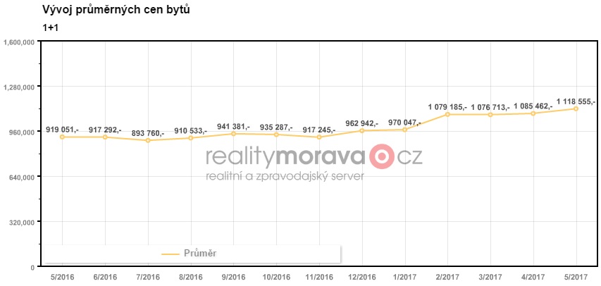 Ceny bytů 1+1 2016 - 2017