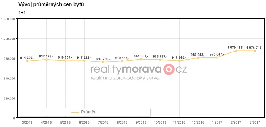 Vývoj cen bytů 1+1