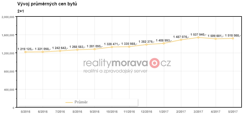 Ceny bytů 2+1 2016 - 2017