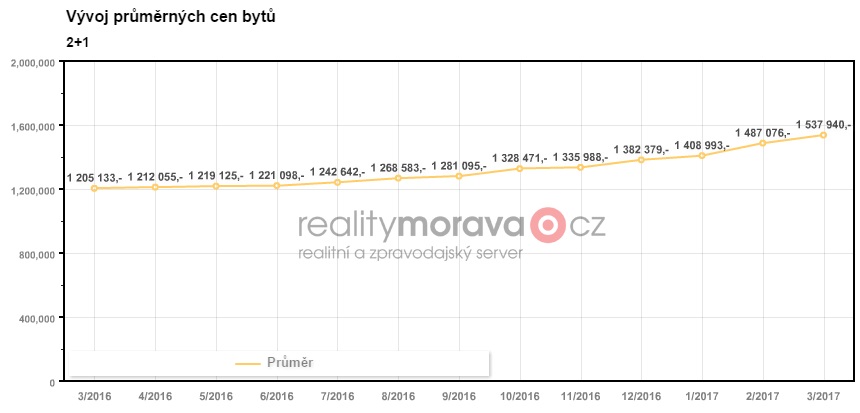 Vývoj cen bytů 2+1