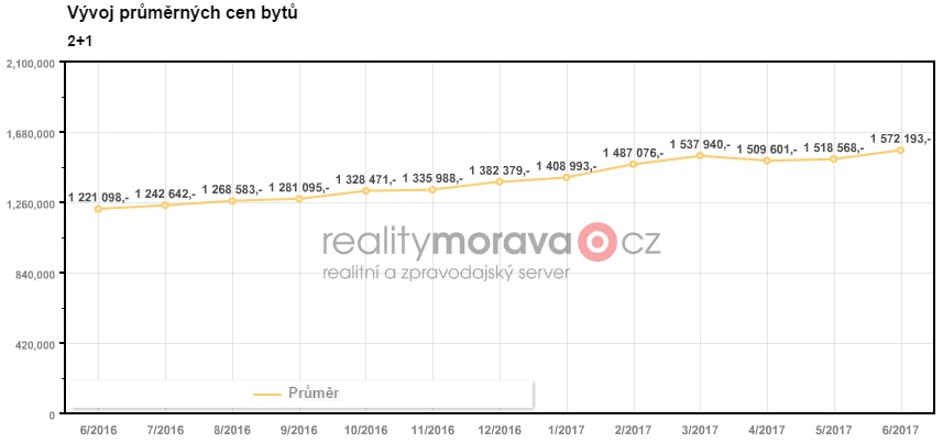 ČR byty 2+1 ceny 2016 - 2017