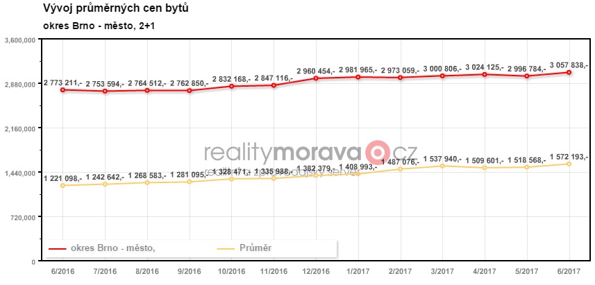 Brno byty 2+1 ceny 2016 - 2017