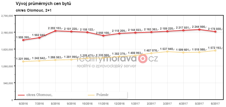 Olomouc byty 2+1 ceny 2016 - 2017