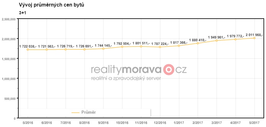 Ceny bytů 3+1 2016 - 2017