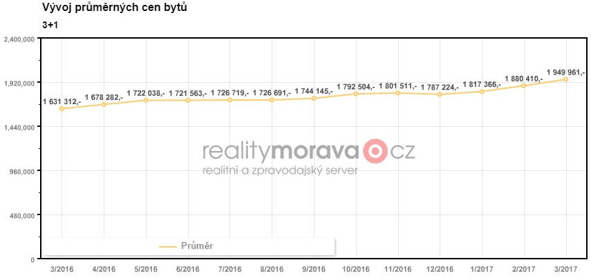 Vývoj cen bytů 3+1