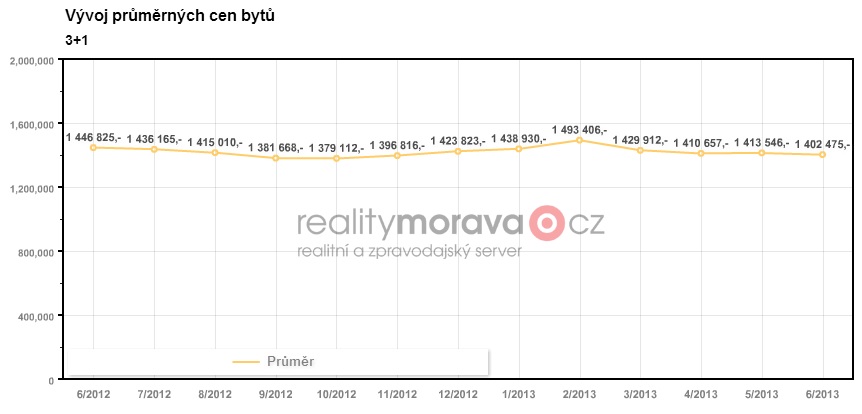 Ceny bytů 3+1