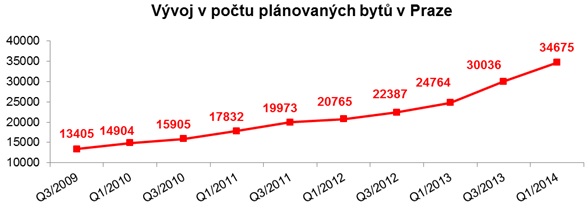 Vývoj nových bytů Praha