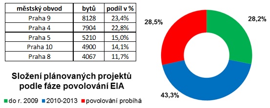 Byty Praha lokality