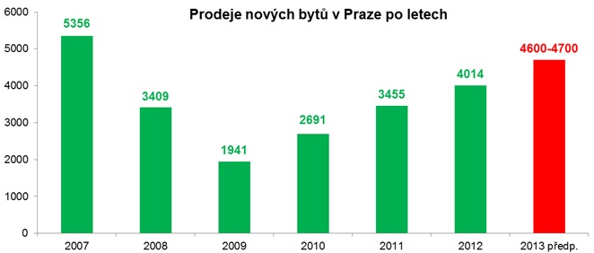 Byty v Praze