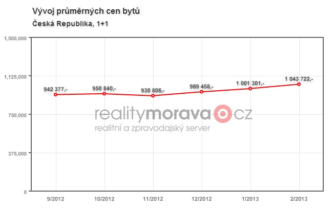 Ceny bytů 1+1