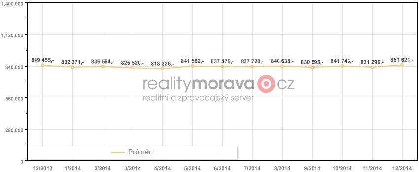 Ceny bytů 1+1 Česká republika 2014