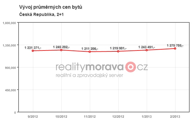 Ceny bytů 2+1