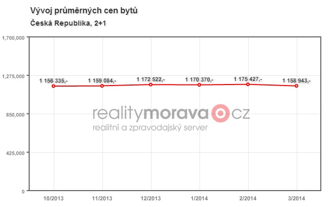 Ceny bytů 2+1