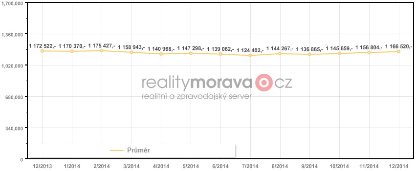 Ceny bytů 2+1 Česká republika 2014