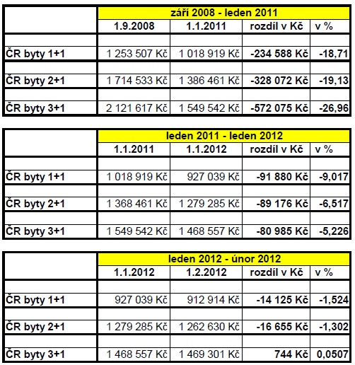 ceny bytů 2008 - 2012