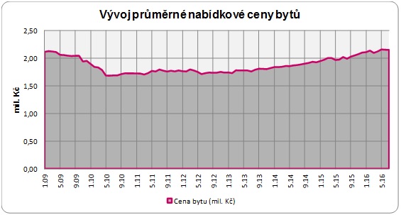 Ceny bytů v ČR