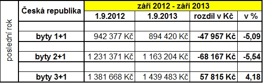 Ceny bytů 2012 - 2013