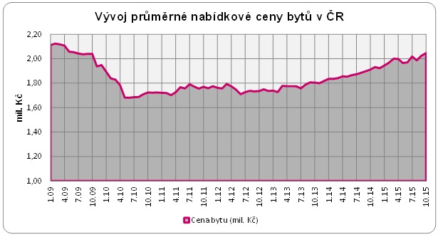 Ceny bytů realitycechy.cz