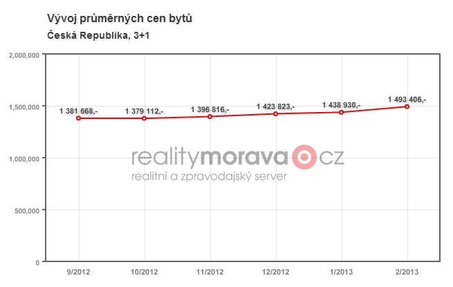 Ceny bytů 3+1