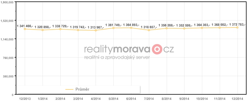 Ceny bytů 3+1 Česká republika 2014