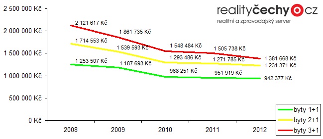 Ceny bytů 2008 - 2012