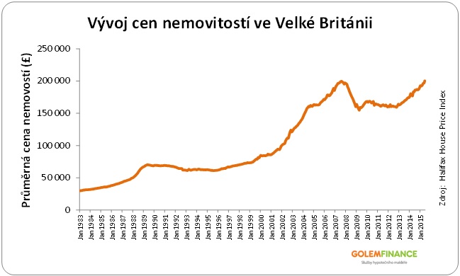 Ceny nemovitostí Anglie