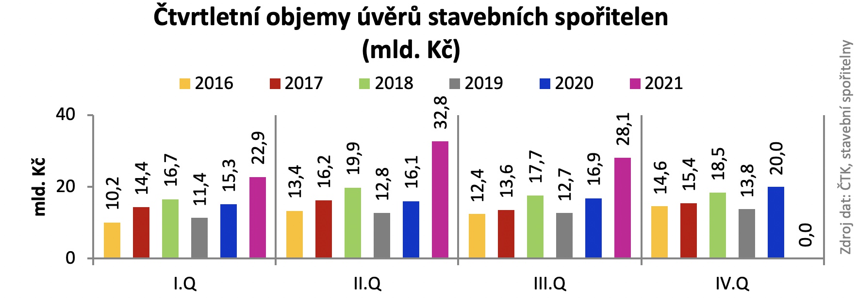 Čtvrtletní objemy úvěrů ze stavebního spoření 2016-2021