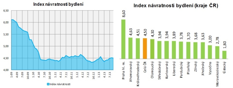 Dostupnost bydlení