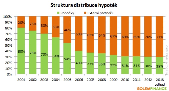 Distribuce hypoték