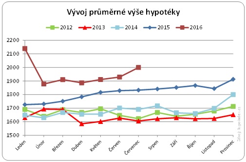 Vývoj průměrné hypotéky