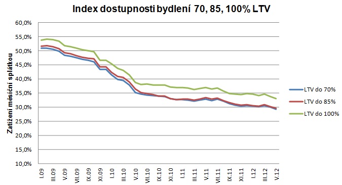 Dostupnost bydlení 2012