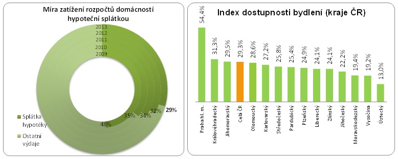 Dostupnost bydlení