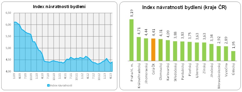 Návratnost bydlení