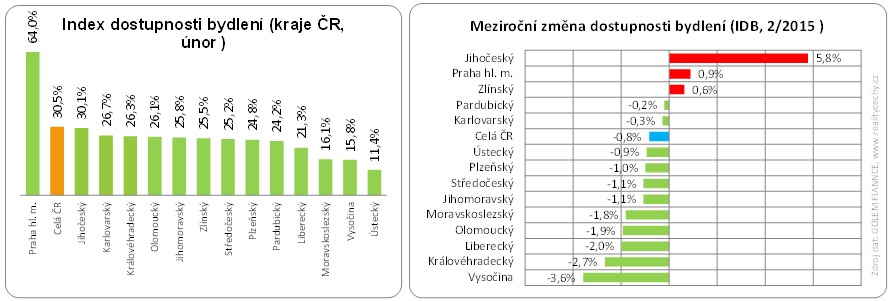 Dostupnost bydlení 2015