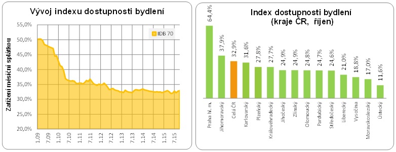 Dostupnost bydlení