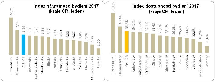 Dostupnost a návratnost bydlení