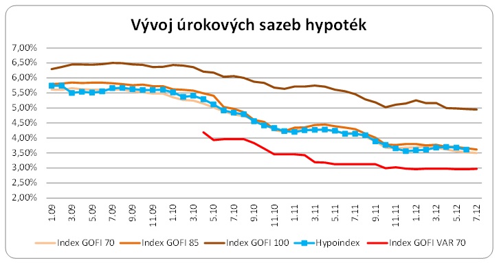 Vývoj úrokových sazeb hypoték