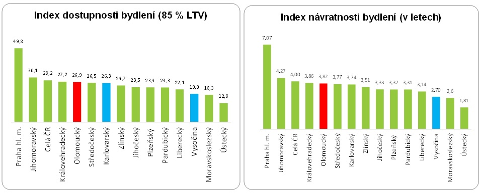 Index dostupnosti